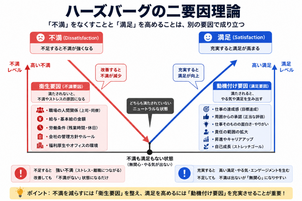 ハーズバーグの２要因理論の図