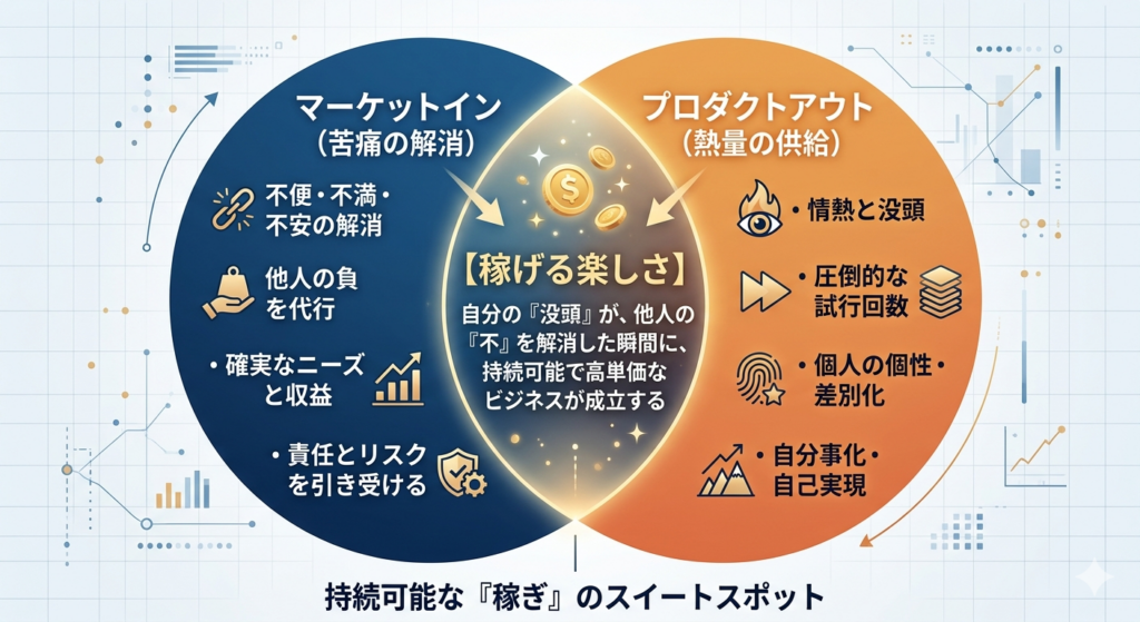 価値創出のベン図